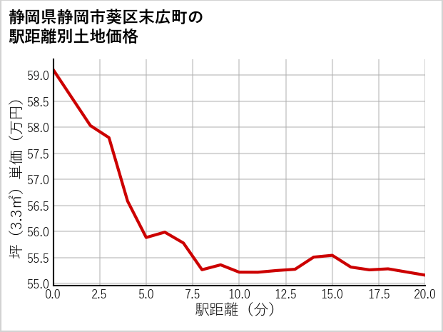 静岡県静岡市葵区末広町の徒歩距離別の土地坪単価