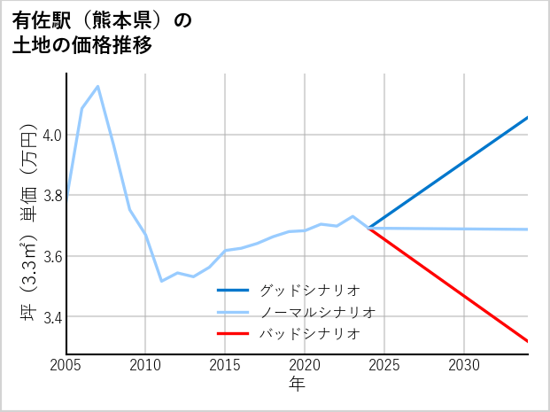 有佐駅（熊本県）の土地価格推移