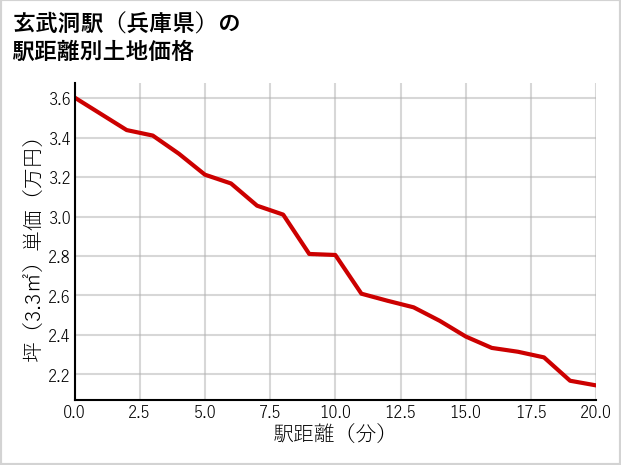 玄武洞駅（兵庫県）の徒歩距離別の土地坪単価