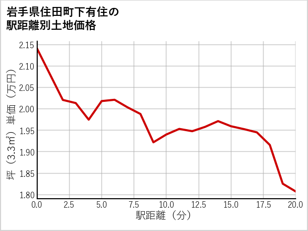 岩手県住田町下有住の徒歩距離別の土地坪単価