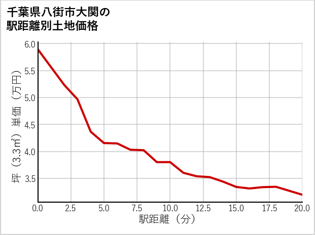 千葉県八街市大関の徒歩距離別の土地坪単価