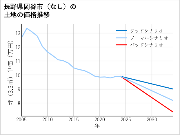 長野県岡谷市（大字なし）の土地価格推移