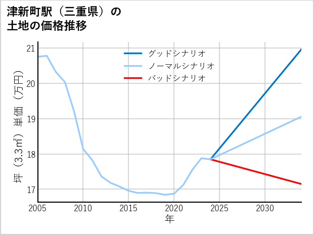 津新町駅（三重県）の土地価格推移