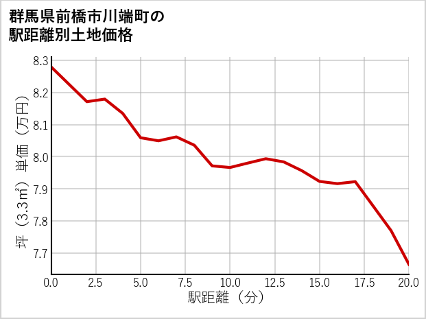 群馬県前橋市川端町の徒歩距離別の土地坪単価