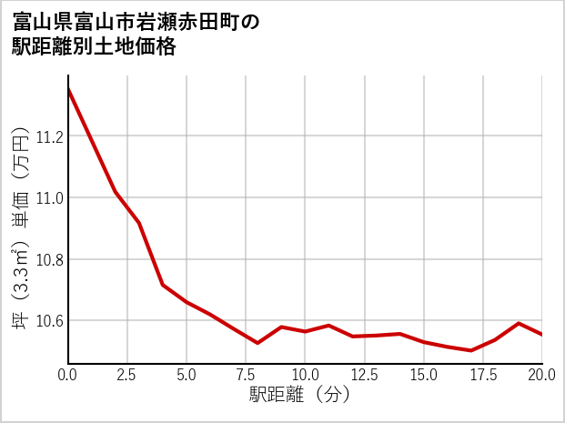 富山県富山市岩瀬赤田町の徒歩距離別の土地坪単価