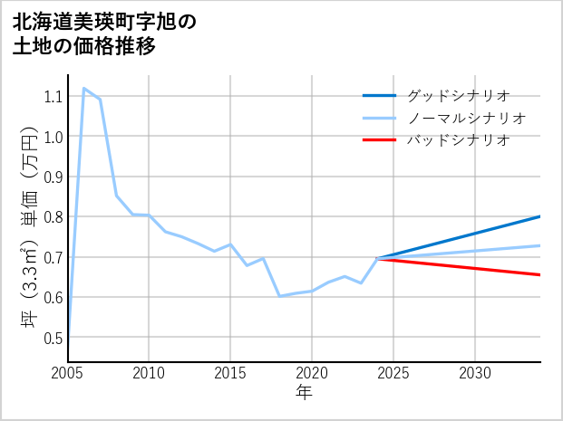 北海道美瑛町旭の土地価格推移