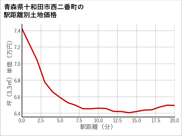 青森県十和田市西二番町の徒歩距離別の土地坪単価