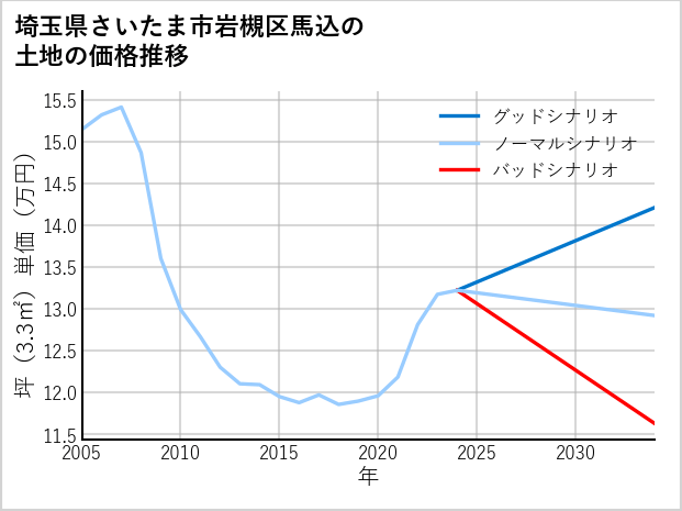 埼玉県さいたま市岩槻区馬込の土地価格推移