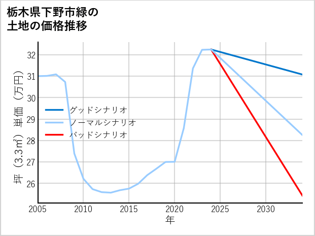 栃木県下野市緑の土地価格推移