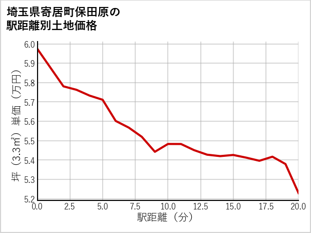 埼玉県寄居町保田原の徒歩距離別の土地坪単価