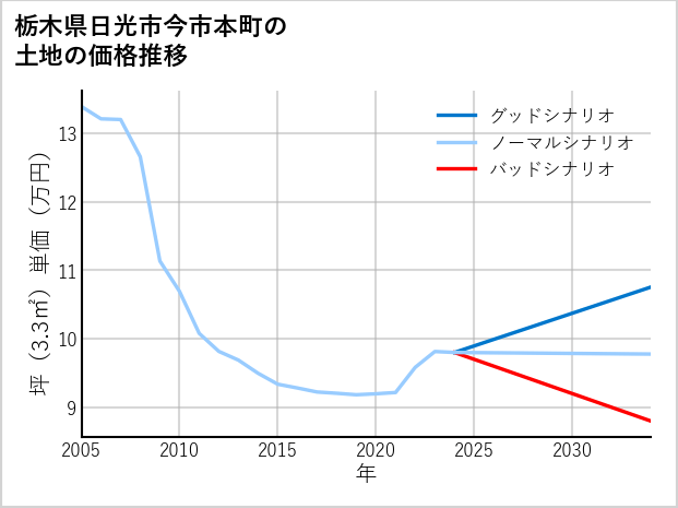栃木県日光市今市本町の土地価格推移