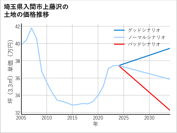 埼玉県入間市上藤沢の土地価格推移