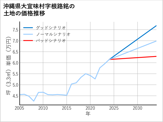 沖縄県大宜味村根路銘の土地価格推移