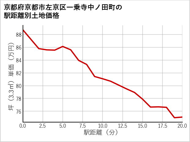 京都府京都市左京区一乗寺中ノ田町の徒歩距離別の土地坪単価