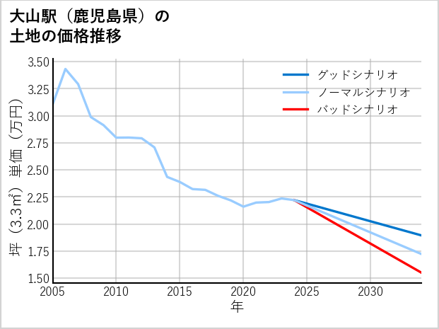 大山駅（鹿児島県）の土地価格推移