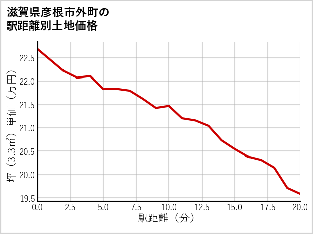 滋賀県彦根市外町の徒歩距離別の土地坪単価