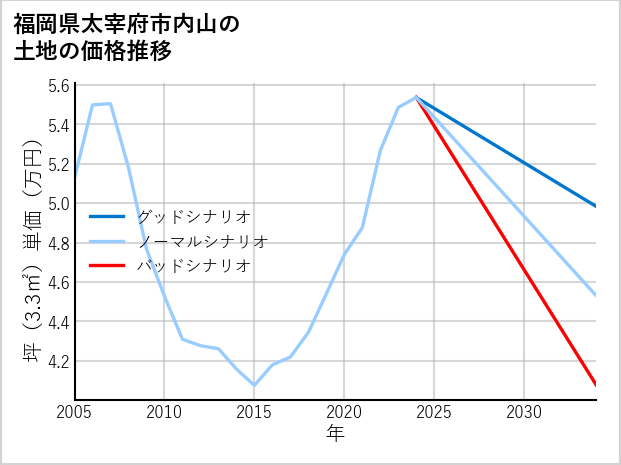 福岡県太宰府市内山の土地価格推移
