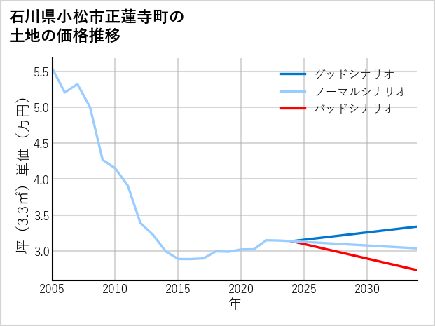 石川県小松市正蓮寺町の土地価格推移