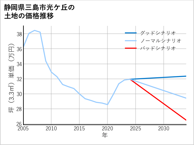 静岡県三島市光ケ丘の土地価格推移