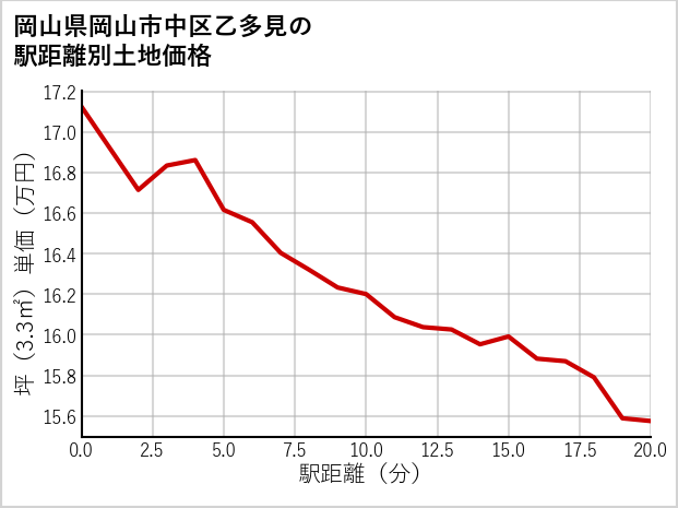 岡山県岡山市中区乙多見の徒歩距離別の土地坪単価