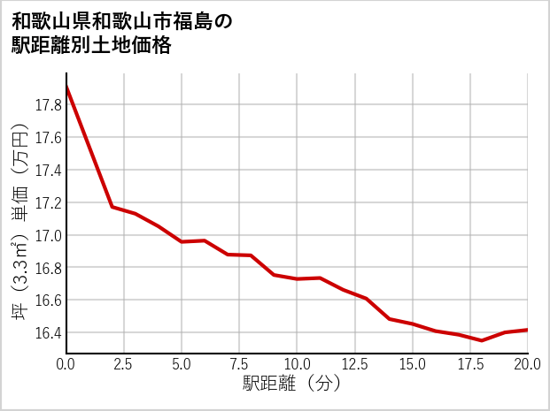 和歌山県和歌山市福島の徒歩距離別の土地坪単価