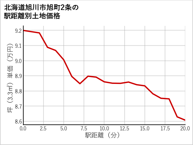 北海道旭川市旭町2条の徒歩距離別の土地坪単価
