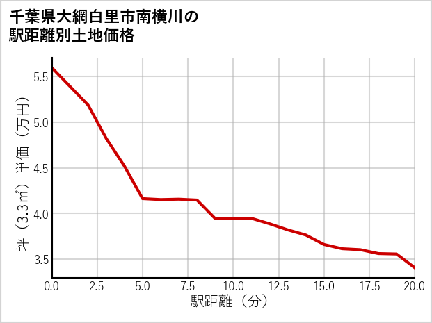千葉県大網白里市南横川の徒歩距離別の土地坪単価
