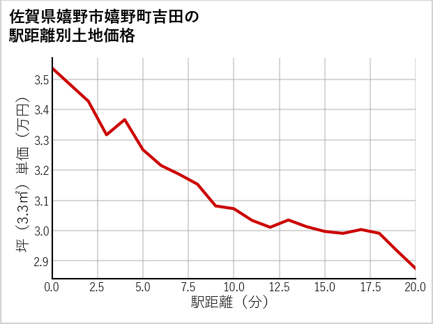 佐賀県嬉野市嬉野町吉田の徒歩距離別の土地坪単価