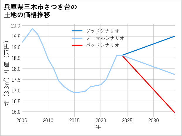 兵庫県三木市さつき台の土地価格推移