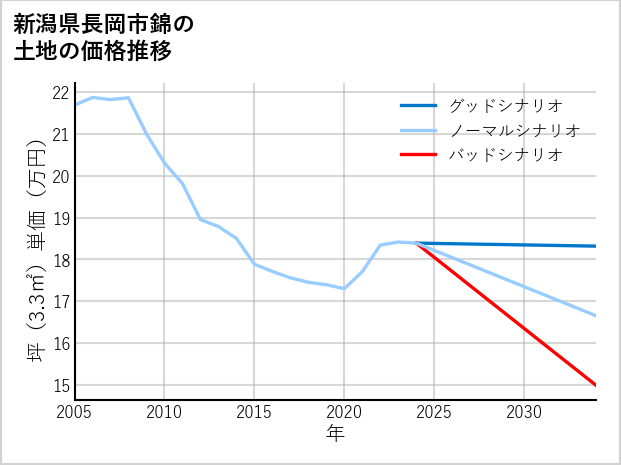 新潟県長岡市錦の土地価格推移