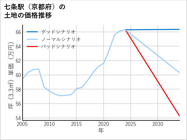 七条駅（京都府）の土地価格推移