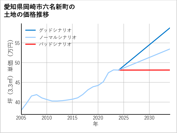 愛知県岡崎市六名新町の土地価格推移