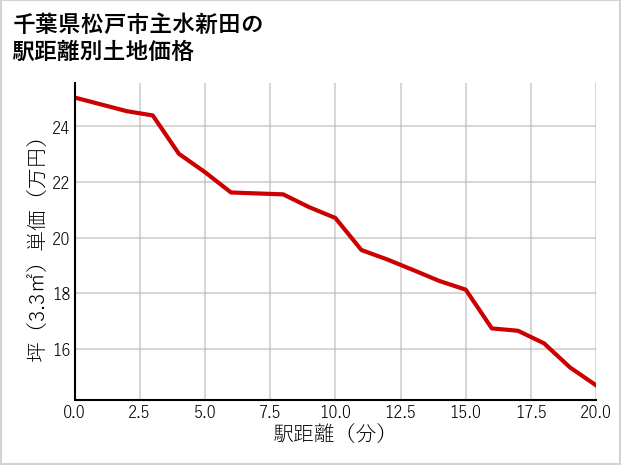 千葉県松戸市主水新田の徒歩距離別の土地坪単価