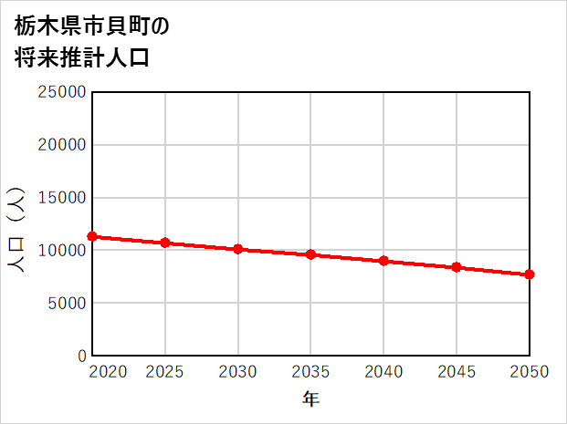 市貝町の将来推計人口