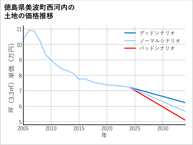 徳島県美波町西河内の土地価格推移