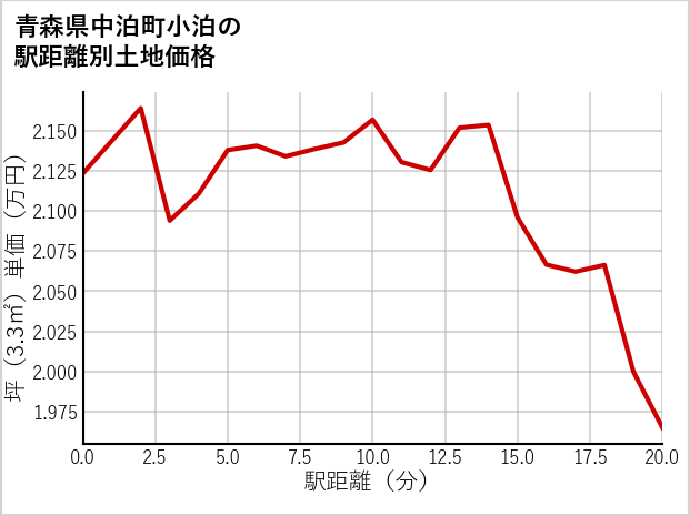 青森県中泊町小泊の徒歩距離別の土地坪単価