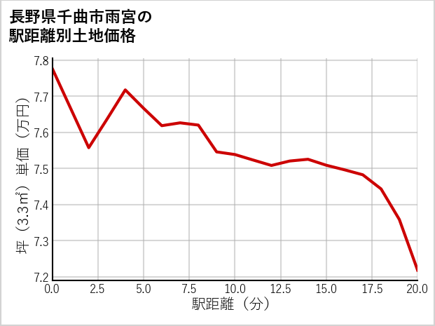 長野県千曲市雨宮の徒歩距離別の土地坪単価