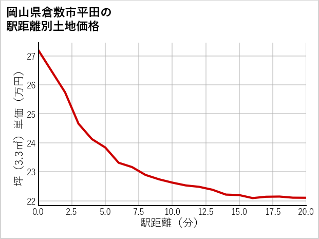 岡山県倉敷市平田の徒歩距離別の土地坪単価