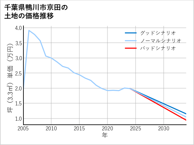 千葉県鴨川市京田の土地価格推移