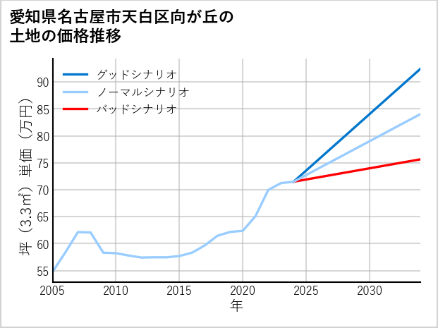 愛知県名古屋市天白区向が丘の土地価格推移