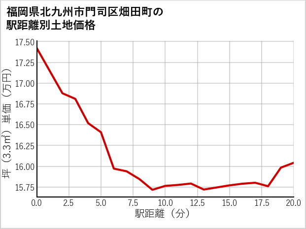 福岡県北九州市門司区畑田町の徒歩距離別の土地坪単価