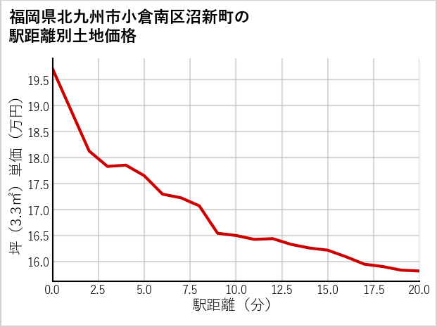 福岡県北九州市小倉南区沼新町の徒歩距離別の土地坪単価