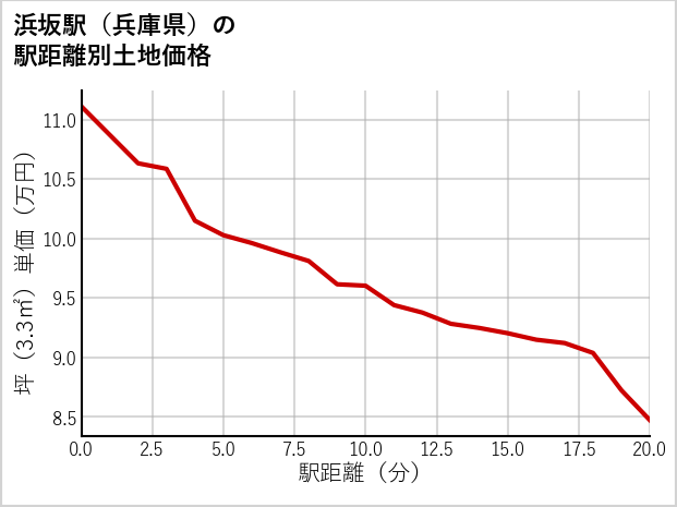 浜坂駅（兵庫県）の徒歩距離別の土地坪単価