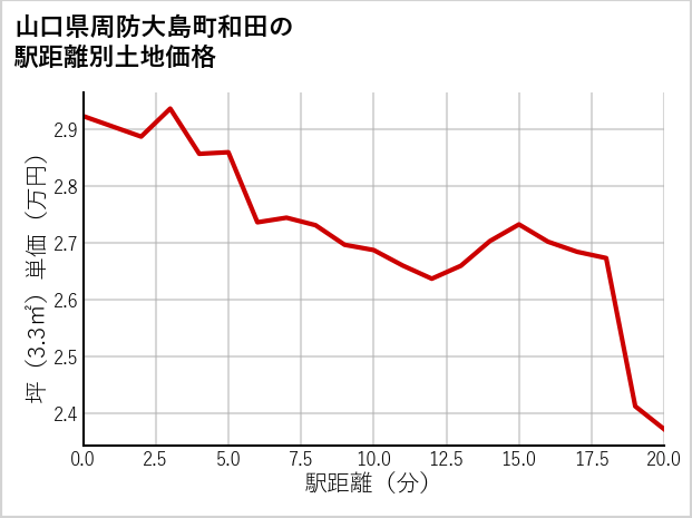 山口県周防大島町和田の徒歩距離別の土地坪単価