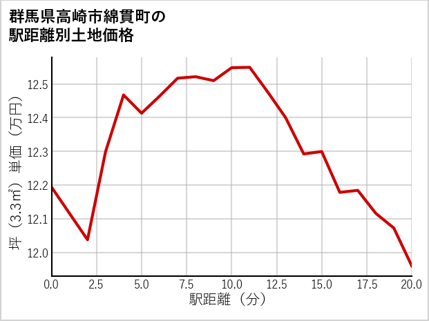 群馬県高崎市綿貫町の徒歩距離別の土地坪単価