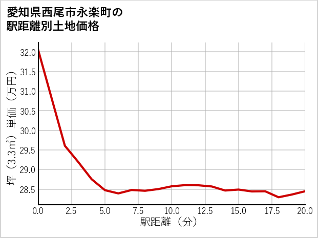 愛知県西尾市永楽町の徒歩距離別の土地坪単価