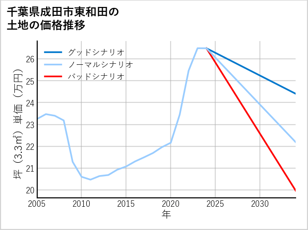 千葉県成田市東和田の土地価格推移