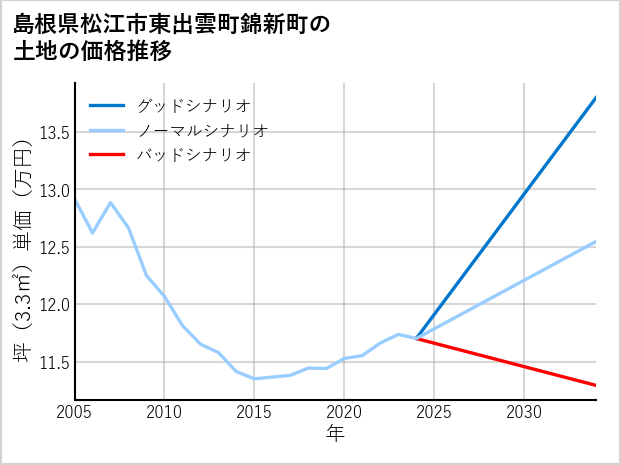 島根県松江市東出雲町錦新町の土地価格推移