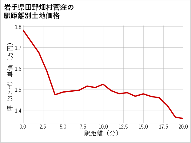 岩手県田野畑村菅窪の徒歩距離別の土地坪単価