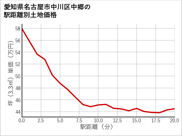 愛知県名古屋市中川区中郷の徒歩距離別の土地坪単価